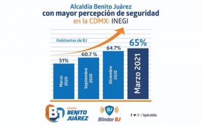 Alcaldía Benito Juárez con mayor percepción de seguridad en la CDMX: INEGI