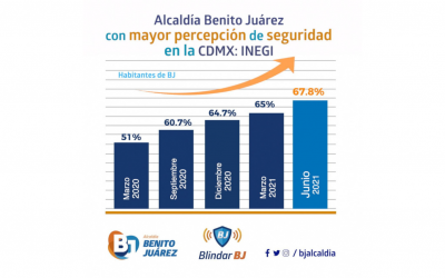 Alcaldía Benito Juárez con mayor percepción de seguridad en la CDMX: INEGI