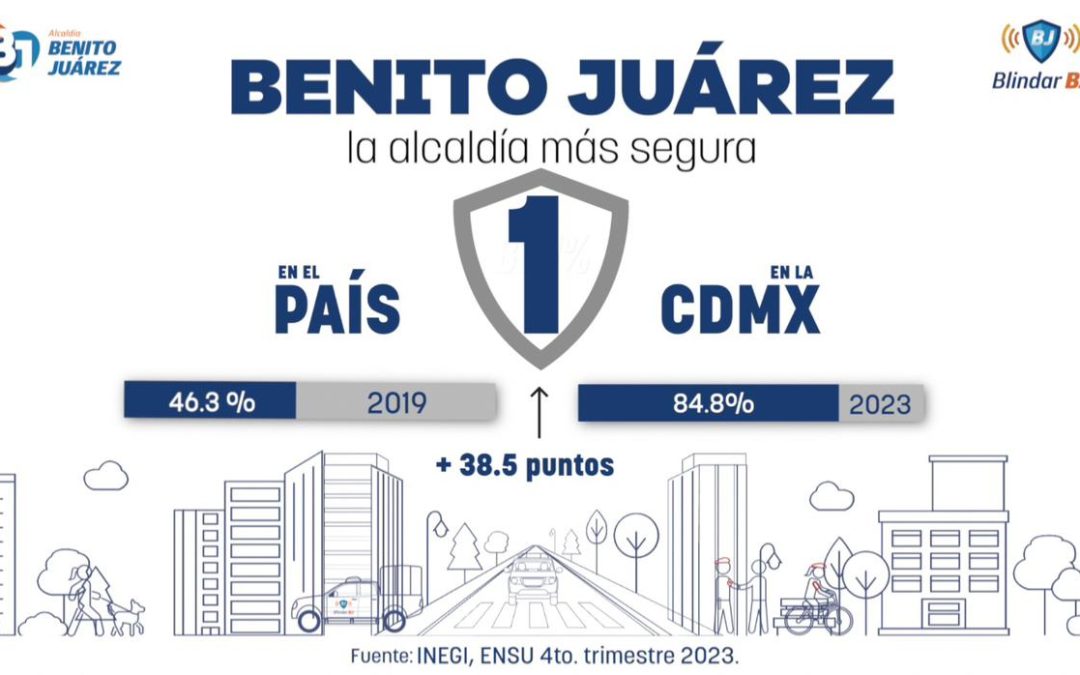 Blindar BJ mantiene a la Alcaldía Benito Juárez como la más segura del país y de la CDMX